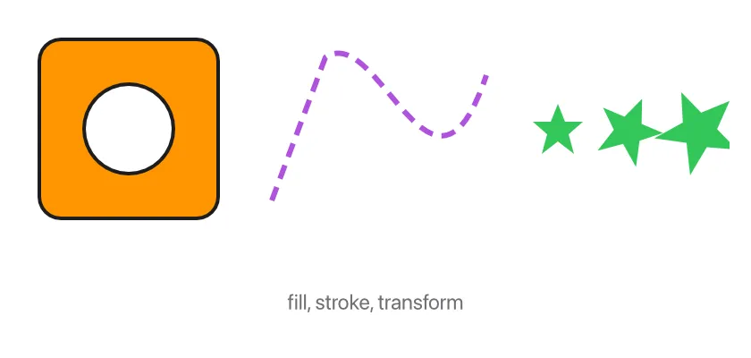 An orange rounded square with a round hole, a dashed purple curve, and three green stars of growing size