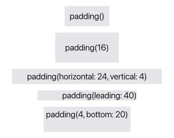 Five gray boxes around text, showing different amounts of padding on different edges