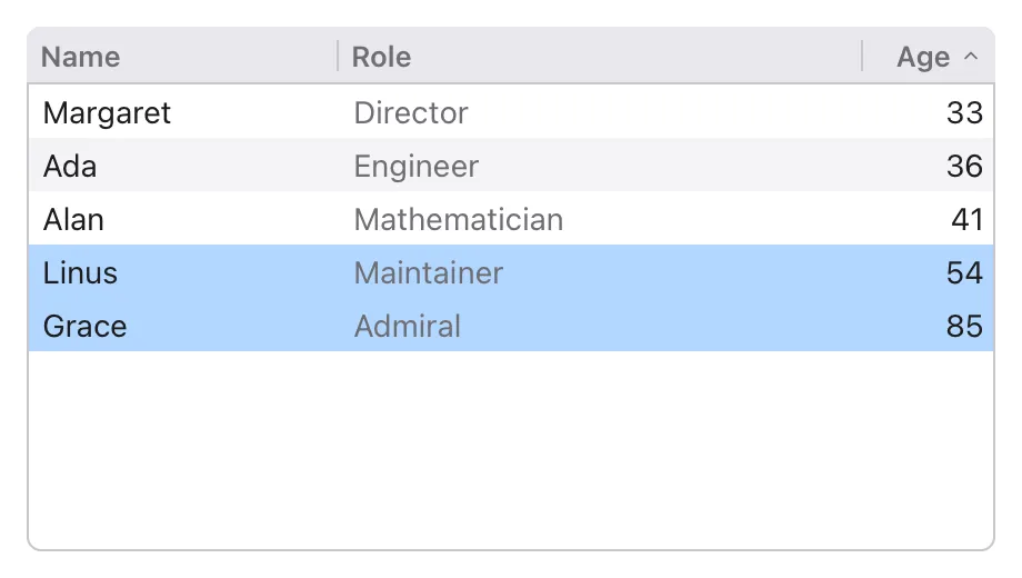 A table of five people with Name, Role and Age columns, sorted by age (the Age title has an arrow up), with the rows of Linus and Grace selected